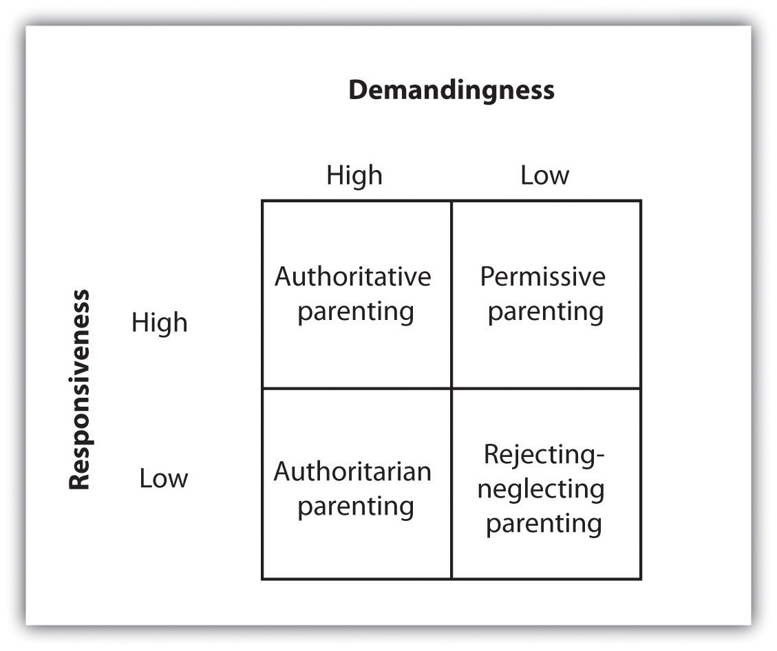 Parenting styles can be divided into four types, based on the combination of demandingness and responsiveness. The authoritative style, characterized by both responsiveness and also demandingness, is the most effective.