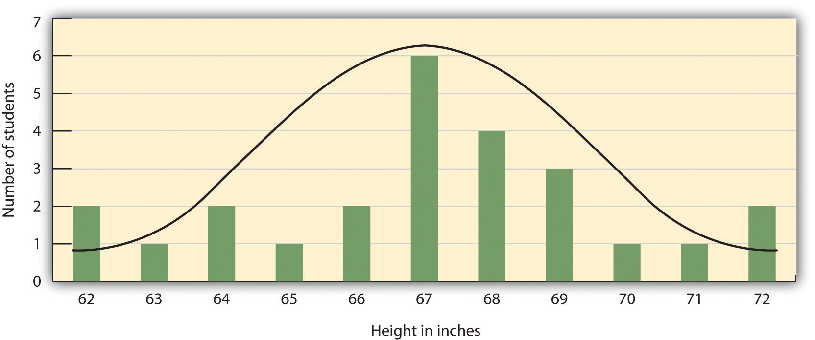 The distribution of the heights of the students in a class will form a normal distribution. In this sample the mean (M) = 67.12 and the standard deviation (s) = 2.74.