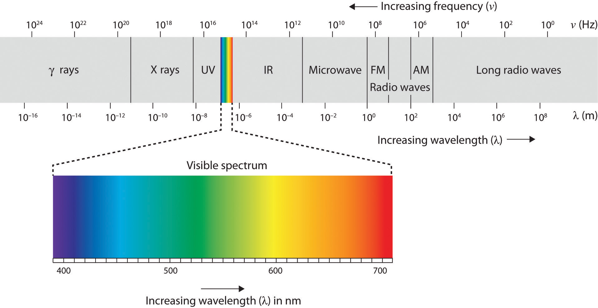 Visible Light Spectrum Avsalo