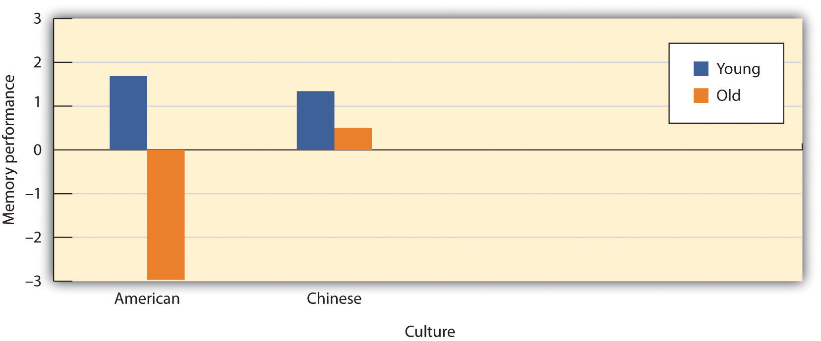 Is Memory Influenced by Cultural Stereotypes? Levy and Langer (1994) found that although younger samples did not differ, older Americans performed significantly more poorly on memory tasks than did older Chinese, and that these differences were due to different expectations about memory in the two cultures.