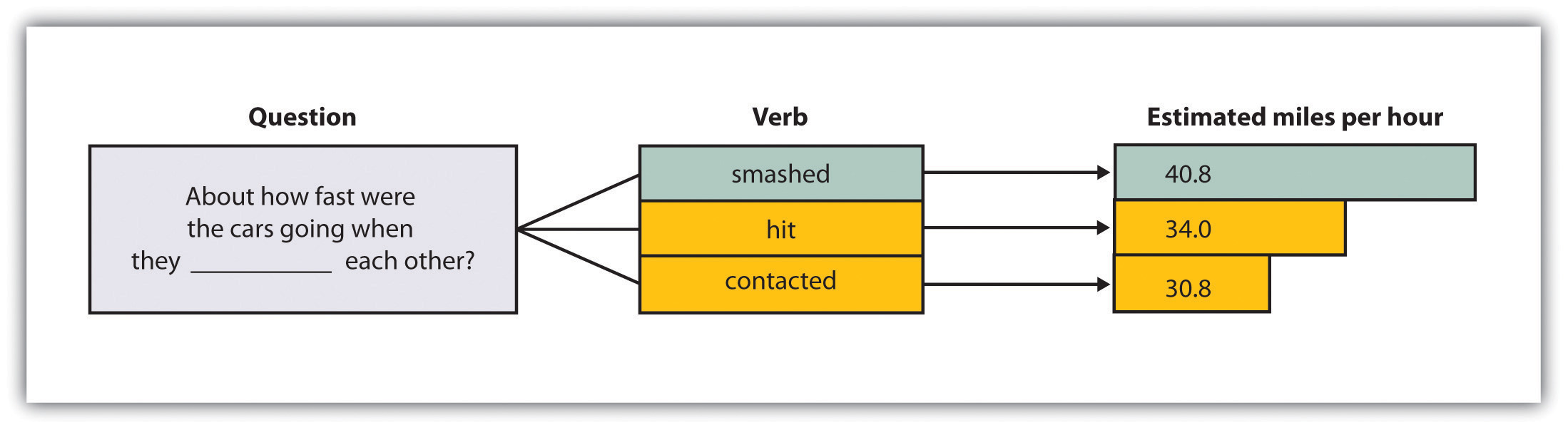 Participants viewed a film of a traffic accident and then answered a question about the accident. According to random assignment, the verb in the question was filled by either “hit,” “smashed,” or “contacted” each other. The wording of the question influenced the participants’ memory of the accident.