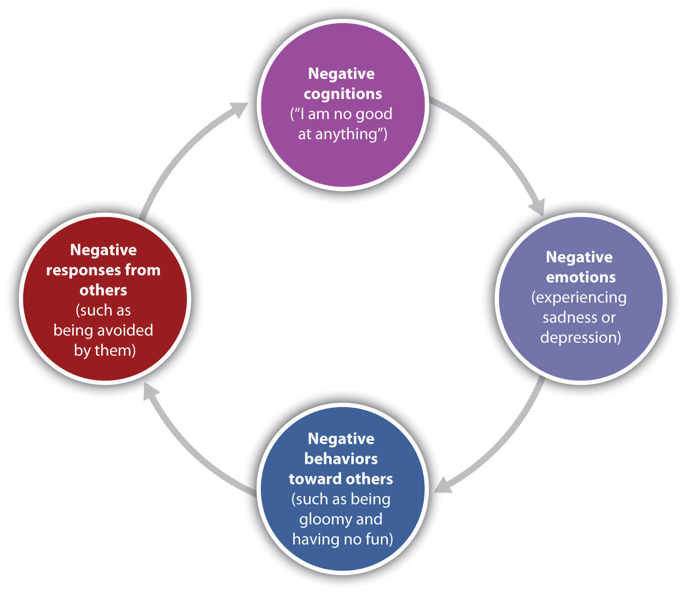 Cycle of Depression (Negative emotions create negative behaviors, which lead people to respond negatively to the individual, creating even more depression.)