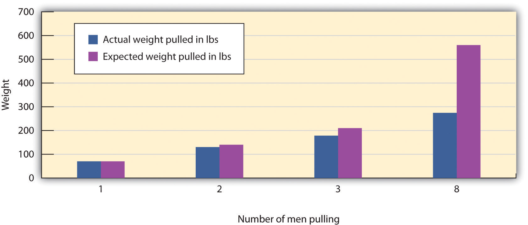 Ringlemann found that although more men pulled harder on a rope than fewer men did, there was a substantial process loss in comparison to what would have been expected on the basis of their individual performances.