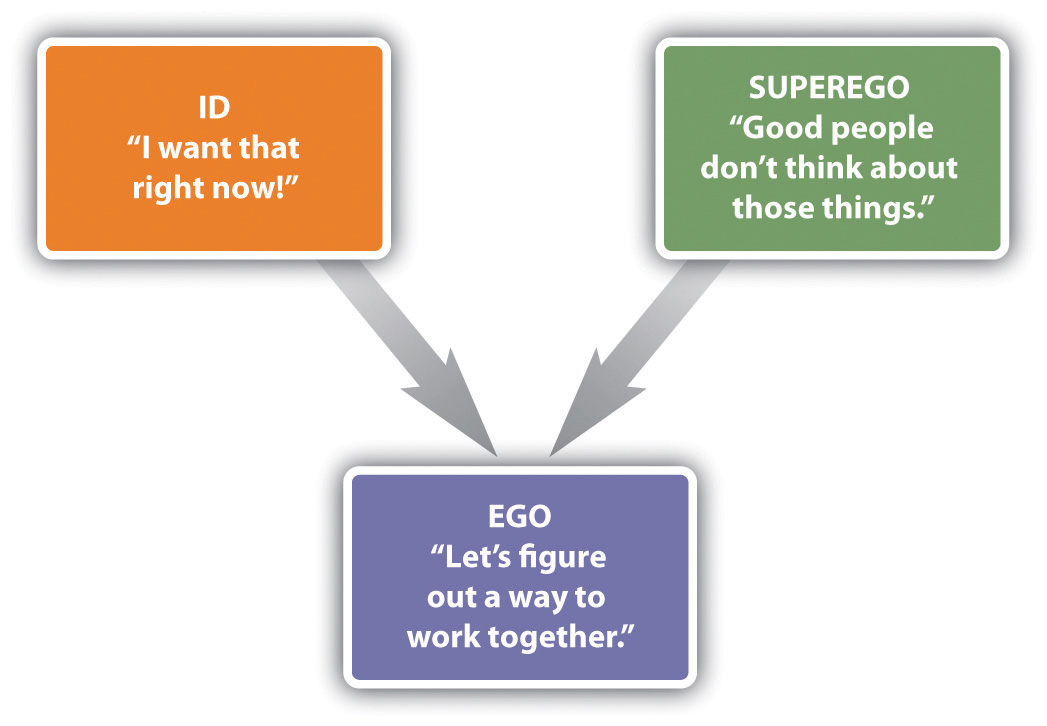 The ego, id, and superego in interaction