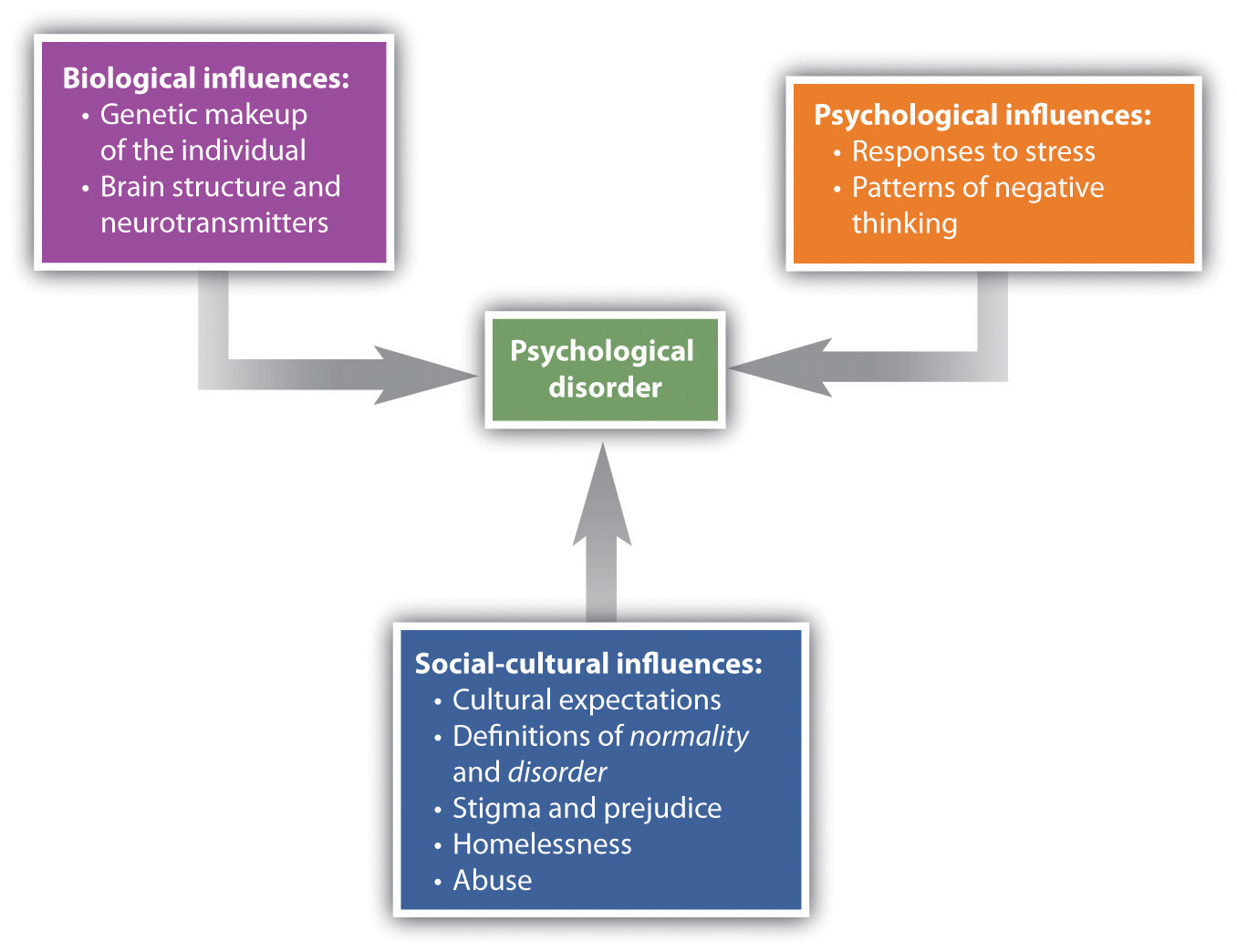 Chapter 8 – Psychological Disorders – Psychology