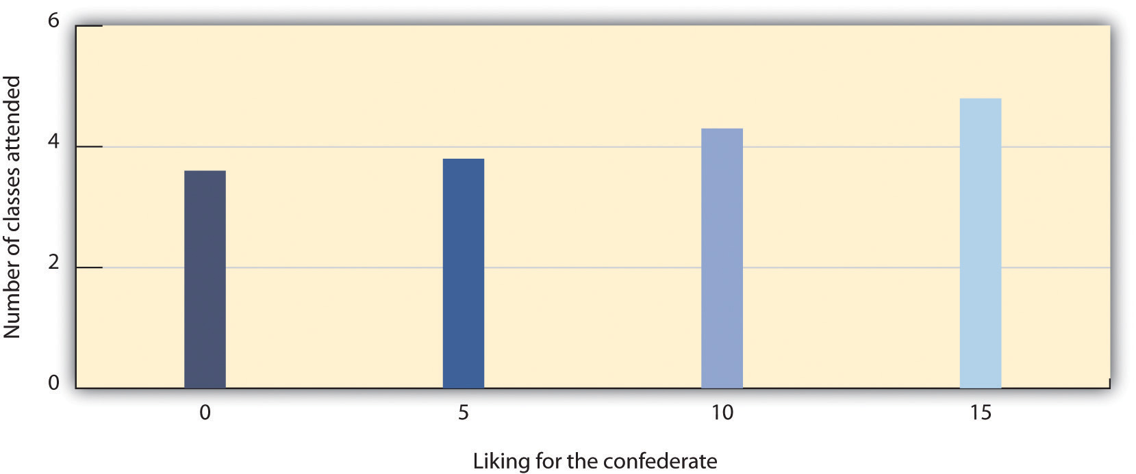 Richard Moreland and Scott Beach (1992) had female confederates visit classrooms 0, 5, 10, or 15 times over the course of a semester. Then the students rated their liking of the confederates. As predicted by the principles of mere exposure, confederates who had attended class more often were also liked more.