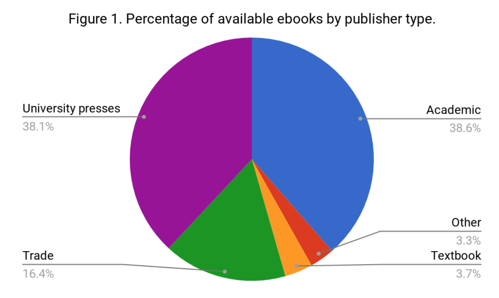 Percentage of available ebooks by publisher type