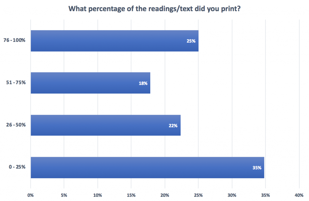 Percentage of content printed