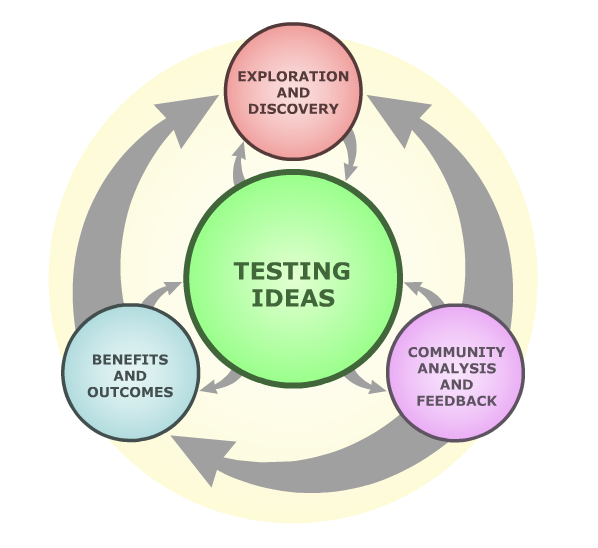 Flow chart with arrows connecting four labeled orbs. At center, the largest orb, "Testing Ideas." Above, a smaller orb labeled "Exploration and Discovery", on the rightside an orb labeled "Community Analysis and Feedback" and on the leftside an orb labeled "Benefits and Outcomes."