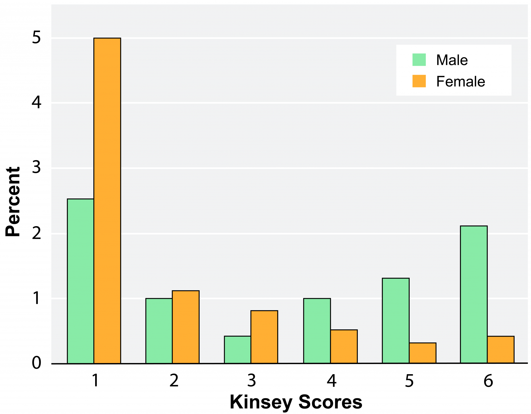 12 3 Sexual Preference Is Not Binary The Evolution And Biology Of Sex