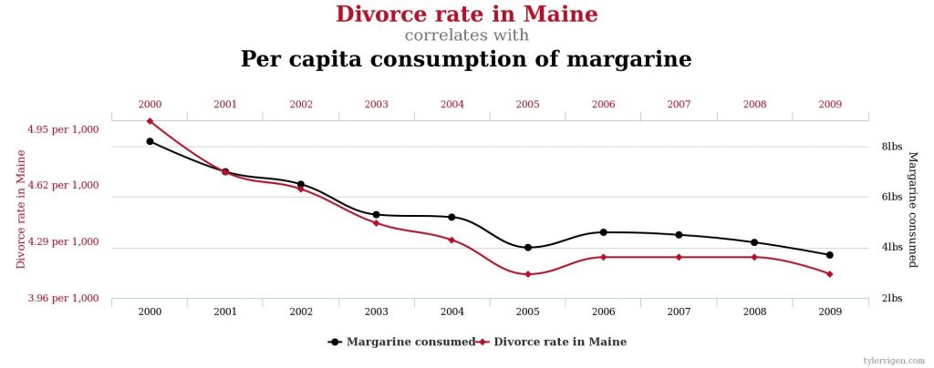 Line graph titled: Divorce Rate in Maine Correlates with Per Capita Consumption of Margarine. X-axis labeled: each each year 2000 to 2009. Lefthand side Y-axis labeled: Divorce rates in Maine 3.96 per 1,000 to 4.95 per 1,000. Righthand side Y-axis labeled: margarine consumed 2 pounds to 8 pounds. Margarine and Divorce Rates lines start high on y-axis and decrease across the x-axis. 