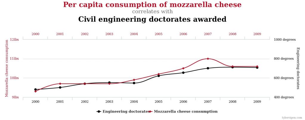 Per capita consumption of mozzarella cheese correlates with Civil engineering doctorates awarded 2000-2009. Scale = 9lbs - 12 lbs of cheese consumption. 400 - 1000 doctoral degrees.