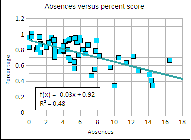  The scatter plot titled Absences versus percent score, shows Absences on the x-axis in increments of 2 and Percentages in increments of 0.2 on the y-axis. Points show a downward trend.
