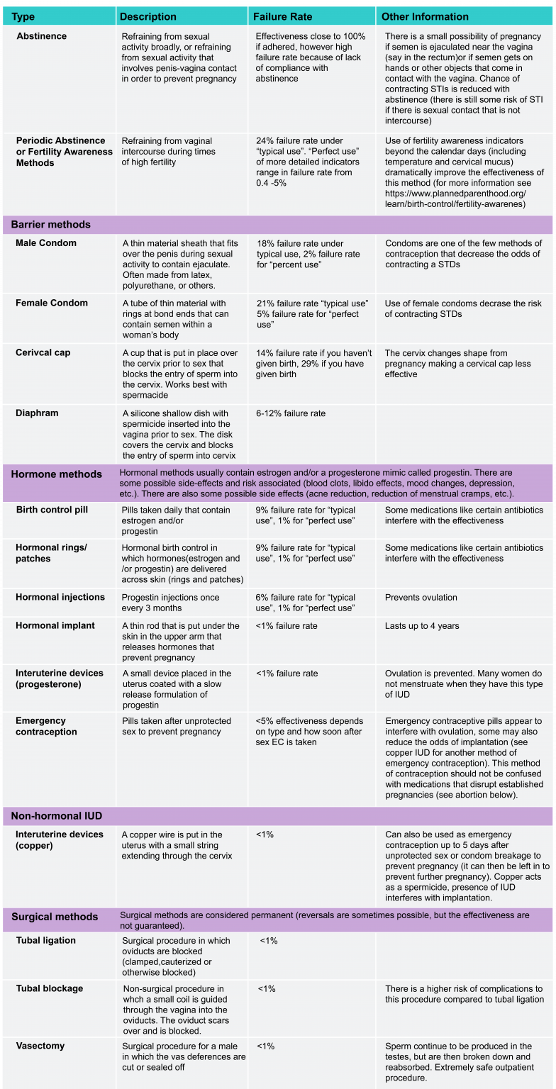 14.8 Contraception – The Evolution and Biology of Sex