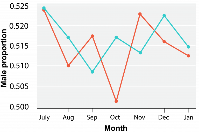 9.10 Testing Trivers-Willard in humans – The Evolution and Biology of Sex
