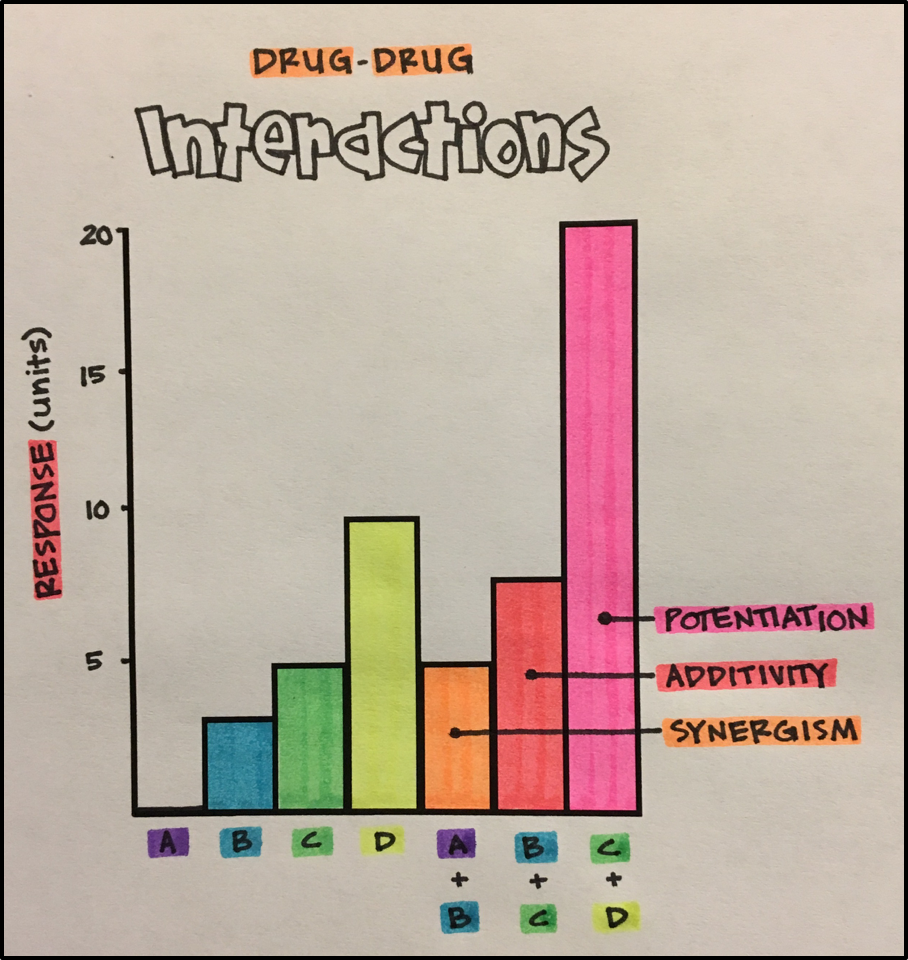 11. Types of Drug-Drug Interactions – Principles of Pharmacology ...