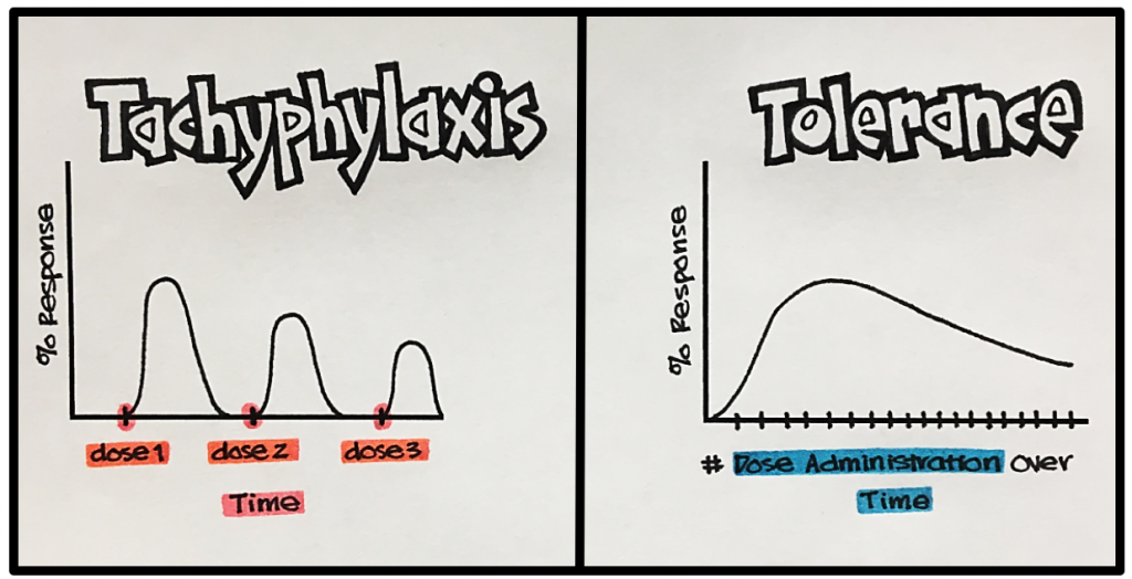 Charts showing the difference between tachyphylaxis and tolerance.