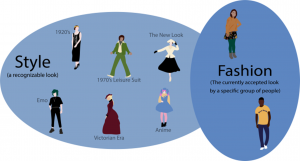 two circles side-by-side labelled "style" and "fashion"; style (a recognizable look) circles shows illustrations of people showing different styles: 1920s, 1970s, The New Look, Emo, Victorian Era, and anime; fashion circle shows two illustrations of people who show the currently accepted look by a specific group of people