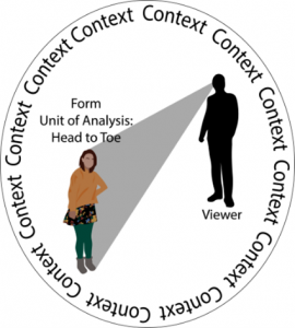 diagram of form unit of analysis: head to toe; silhouette figure (the viewer) gazing at an illustration of a woman with brown hair, golden sweater, patterned skirt, green leggings and grey boots; both are in a circle with the word 'context' repeated around the circle's edges