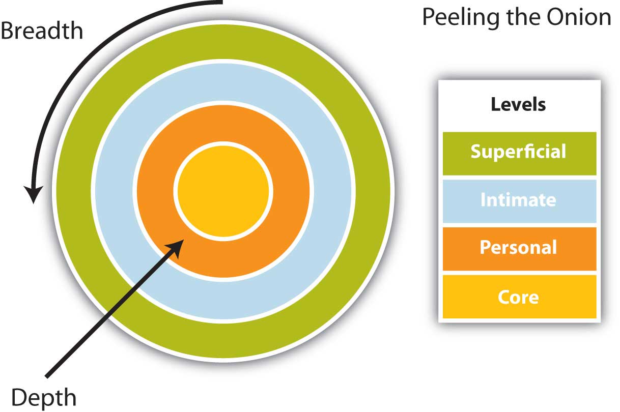 Altman and Taylor's Social Penetration Model