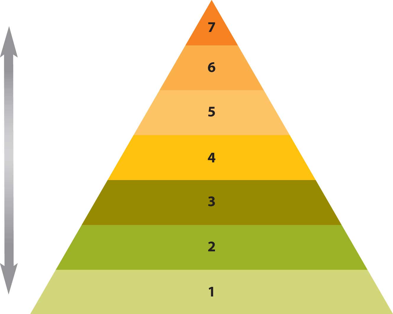 Maslow's Hierarchy. A triangle with 1 at the bottom, and 7 at the top
