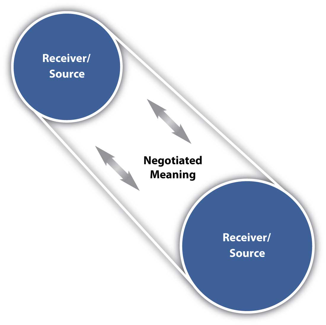 Constructivist Model of Communication showing two receiver/sources connected by "negotiated meaning"