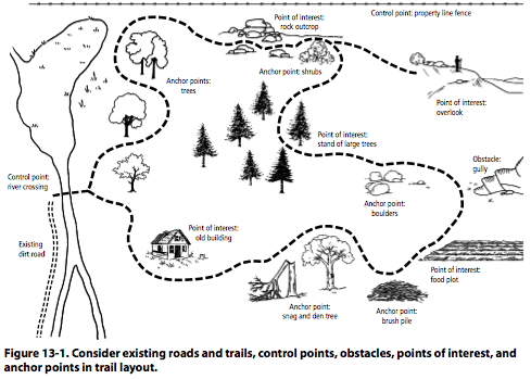 Figure 13-1: Consider existing roads and trails, control points, obstacles, points of interest, and anchor points in trail layout.
