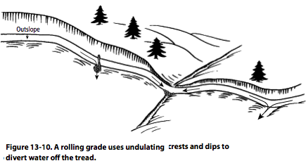 Figure 13-10: A rolling grade uses undulating crests and dips to divert water off the tread.