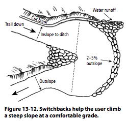 Figure 13-12. Switchbacks help the user climb a steep slope at a comfortable grade.