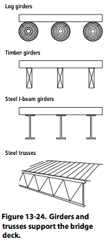 Figure 13-24. Girders and trusses support the bridge deck.