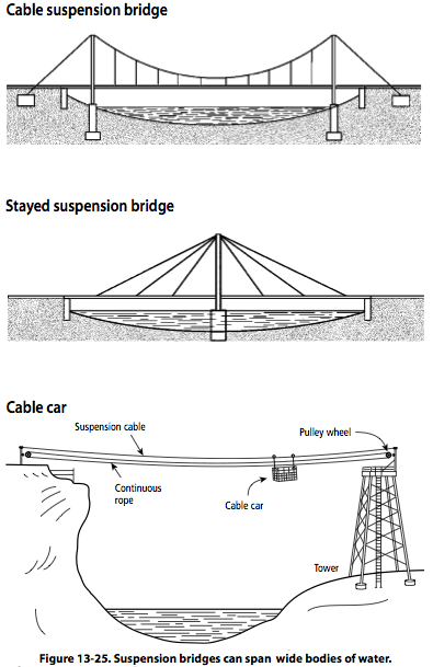Figure 13-25. Suspension bridges can span wide bodies of water.