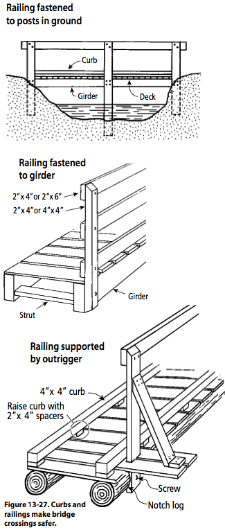 Figure 13-27. Curbs and railings make bridge crossings safer.