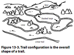 Figure 13-3: Trail configuration is the overall shape of a trail