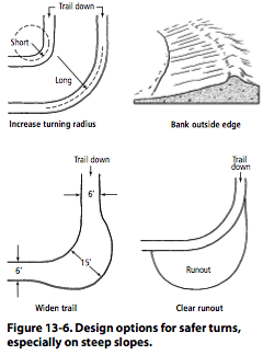 Figure 13-6: Design options for safer turns, especially on steep slopes