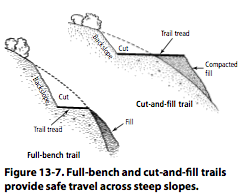 Figure 13-7: Full-bench and cut-and-fill trails provide safe travel across steep slopes