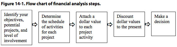 Figure 14-1. Flow chart of financial analysis steps.