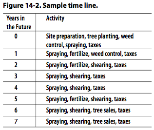 Figure 14-2. Sample time line.