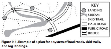 Figure 9-1. Example of a plan for a system of haul roads, skid trails, and log landings.