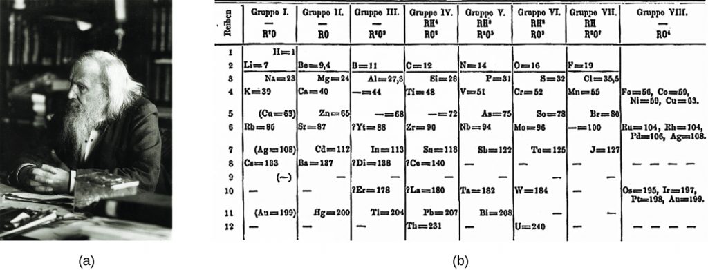 Figure A shows a photograph of Dimitri Mendeleev. Figure B shows the first periodic table developed by Mendeleev, which had eight groups and twelve periods. In the first group (—, R superscript plus sign 0) is the following information: H = 1, L i = 7, N a = 23, K = 39, (C u = 63), R b = 85, (A g = 108), C a = 183, (—),—, (A u = 199) —. Note that each of these entries corresponds to one of the twelve periods respectively. The second group (—, R 0) contains the following information: (not entry for period 1) B o = 9, 4, M g = 24, C a = 40, Z n = 65, S r = 87, C d = 112, B a = 187, —, —, H g = 200, —. Note the ach of these entries corresponds to one of the twelve periods respectively. Group three (—, R superscript one 0 superscript nine) contains the information: (no entry for period 1), B = 11, A l = 27, 8. — = 44, — = 68, ? Y t = 88, I n = 113, ? D I = 138, —, ? E r = 178, T l = 204, —. Note that each of these entries corresponds to one of the twelve periods respectively. Group four (RH superscript four, R0 superscript eight) contains the following information: (no entry for period 1), C = 12, B i = 28, T i = 48, — = 72, Z r = 90, S n = 118, ? C o = 140, ? L a = 180, P b = 207, T h = 231. Note that each of these entries corresponds to one of the twelve periods respectively. Group five (R H superscript two, R superscript two 0 superscript five) contains the following information: (no entry for period 1), N = 14, P = 31, V = 51, A s = 75, N b = 94, S b = 122, —, —, T a = 182, B l = 208, —. Note that each of these entries corresponds to one of the twelve periods respectively. Group six (R H superscript two, R 0 superscript three) contains the following information: (no entry for period 1), O = 16, S = 32, C r = 52, S o = 78, M o = 96, T o = 125, —, —, W = 184, —, U = 240. Note that each of these entries corresponds to one of the twelve periods respectively. Group seven (R H , R superscript plus sing, 0 superscript 7) contains the following information: (no entry for period 1), F = 19, C l = 35, 5, M n = 55, B r = 80, — = 100, J = 127, —, —, —, —, —. Note that each of these entries corresponds to one of the twelve periods respectively. Group 8 (—, R 0 superscript four) contains the following information: (no entry for periods 1, 2, 3), in period 4: F o = 56, C o = 59, N i = 59, C u = 63, no entry for period five, in period 6: R u = 104, R h = 104, P d = 106, A g = 108, no entries for periods 7, 8 , or 9, in period 10: O s = 195, I r = 197, P t = 198, A u = 199, no entries for periods 11 or 12.
