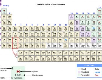 7.2 The Periodic Table – Human Biology