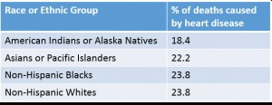 Table listing percent of deaths caused by heart disease for different racial or ethnic groups.  American Indians or Alaska Natives, 18.4%; Asians or Pacific Islanders, 22.2%; Non-Hispanic Blacks, 23.8%; Non-Hispanic Whites, 23.8%.