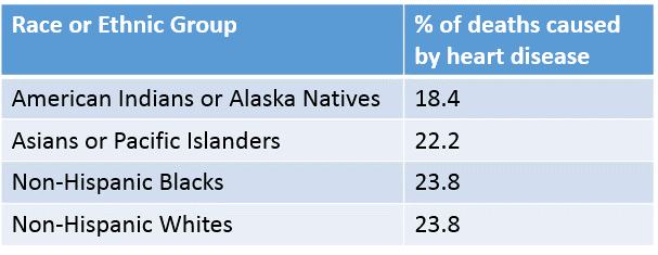 Table listing percent of deaths caused by heart disease for different racial or ethnic groups. American Indians or Alaska Natives, 18.4%; Asians or Pacific Islanders, 22.2%; Non-Hispanic Blacks, 23.8%; Non-Hispanic Whites, 23.8%.