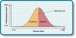 A graph features a bell curve that has a line going through the middle labeled “Optimal level.” The curve is labeled “eustress” on the left side and “distress” on the right side. The x-axis is labeled “Stress level” and moves from low to high, and the y-axis is labeled “Performance level” and moves from low to high.” The graph shows that stress levels increase with performance levels and that once stress levels reach optimal level, they move from eustress to distress.