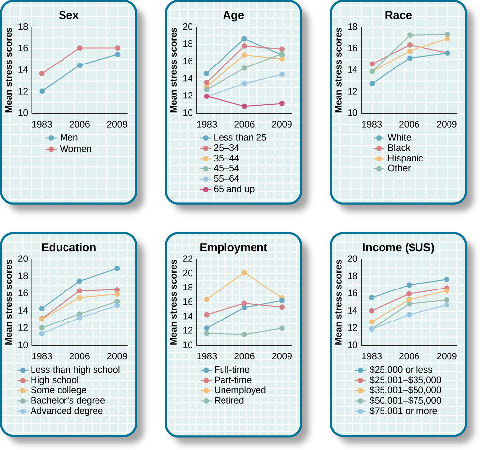 Graphs a through f show mean stress scores in 1983, 2006, and 2009, and how they have been impacted by different factors. Graph a shows the relationship between mean stress score and sex. The mean stress score for men steadily increased from 12 in 1983 to a little over 14 in 2006 to a little over 15 in 2009. The mean stress score for women increased rapidly from a little under 13 in 1983 to 16 in 2006 and remained the same in 2009. The graph indicates that the mean stress score for women is higher than the mean stress score for men overall. Graph b shows the relationship between mean stress score and age. The mean stress scores for people under 25 years old increased from a little over 14 in 1983 to a little over 18 in 2006, and then decreased to 17 in 2009. The mean stress scores for people 25 to 34 years old increased from a little under 14 in 1983 to 18 in 2006, then decreased to a little over 16 in 2009. The mean stress scores for people 35–44 years old increased from 13 in 1983 to a little under 17 in 2006, then decreased to a little over 16 in 2009. The mean stress scores for people 45–54 years old from a little under 13 in 1983 to 15 in 2006, then increased to a little under 17 in 2009. The mean stress scores for people 55–64 years old steadily increased from 12 in 1983 to a little over 13 in 2006 to a little over 14 in 2009. The mean stress scores for people 65 years old or older decreased from 12 in 1983 to a little under 11 in 2006, then slightly increased to 11 in 2009. Graph c shows the relationship between mean stress score and race. The mean stress scores for White people steadily increased from a little under 13 in 1983 to 15 in 2006 to a little over 15 in 2009. The mean stress scores for Black people increased from a little over 15 in 1983 to a little over 16 in 2006, then slightly decreased to a little over 15 in 2009. The mean stress scores for Hispanic people steadily increased from 14 in 1983 to a little under 16 in 2006 to 17 in 2009. The mean stress score for people classified as “Other” increased from 14 in 1983 to a little over 17 in 2006 where it remained. Graph d shows the relationship between mean stress scores and education. The mean stress scores for those with less than a high school education steadily increased from a little over 14 in 1983 to a little over 17 in 2006 to 19 in 2009. The mean stress scores for those with a high school education increased from 12 in 1983 to a little over 16 in 2006 and remained the same in 2009. The mean stress scores for those with some college education increased from 12 in 1983 to a little over 15 in 2006, then slightly increased to a little under 16 in 2009. The mean stress scores for those with a bachelor’s degree steadily increased from 12 in 1983 to a little over 13 in 2006 to 15 in 2009. The mean stress scores for those with advanced degrees also steadily increased, from a little over 11 in 1983 to 13 in 2006 to a little under 15 in 2009. Graph e shows the relationship between mean stress scores and employment status. The mean stress scores for those with full time employment status steadily increased from a little over 12 in 1983 to 15 in 2006 to 16 in 2009. The mean stress scores for those with part time employment status increased from 14 in 1983 to 16 in 2006, then decreased to 15 in 2009.The mean stress scores for those who were unemployed rapidly increased from a little over 16 in 1983 to 20 in 2006, then decreased back to a little over 16 in 2009. The mean stress scores for those who were retired remained lower than the other groups, remaining at a little under 12 in 1983 and 2006, then slightly increasing to a little over 12 in 2009. Graph f shows the relationship between the mean stress score and income in U.S. dollars. The mean stress scores for those with an income of $25,000 or lower steadily increased from a little over 15 in 1983 to 17 in 2006 to a little under 18 in 2009. The mean stress scores for those with an income of $25,001 to $35,000 steadily increased from 14 in 1983 to 16 in 2006 to a little under 17 in 2009. The mean stress scores for those with an income of $35,001–$50,000 steadily increased from a little under 13 in 1983 to a little over 15 in 2006 to a little over 16 in 2009. The mean stress scores for those with an income of $50,001–$75,000 increased rapidly from 12 in 1983 to a little under 15 in 2006, then slightly increased to a little over 15 in 2009. The mean stress scores for those with an income of $75,001 or more steadily increased from 12 in 1983 to a little under 13 in 2006 to a little over 14 in 2009.