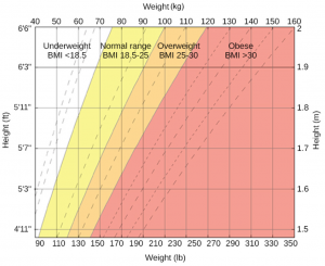 A chart has an x-axis labeled “weight” (pounds/kilograms) and a y-axis labeled “height” (meters and feet/inches). Four areas are shaded different colors indicating the BMI for ranges of weight and height. The “obese BMI > 30” area covers approximately 140–350 pounds at height 4’11” and extends to approximately 265–350 pounds at height 6’6.