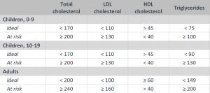 Table listing total cholesterol, LDL cholesterol, HDL cholesterol, and triglyceride guidelines for different age groups.  Children aged 0-9, ideal: total cholesterol <170, LDL cholesterol <110, HDL cholesterol >45, triglycerides <75. Children aged 0-9, at risk: total cholesterol ≥200, LDL cholesterol ≥130, HDL cholesterol <40, triglycerides ≥100. Children aged 10-19, ideal: total cholesterol <170, LDL cholesterol <110, HDL cholesterol >45, triglycerides <90. Children aged 10-19, at risk: total cholesterol ≥200, LDL cholesterol ≥130, HDL cholesterol <40, triglycerides ≥130.  Adults, ideal: total cholesterol <200, LDL cholesterol <100, HDL cholesterol ≥60, triglycerides <149. Adults, at risk: total cholesterol ≥240, LDL cholesterol ≥160, HDL cholesterol <40, triglycerides ≥200.