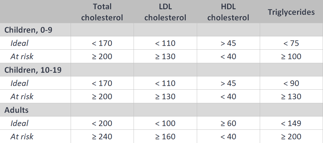 Table listing total cholesterol, LDL cholesterol, HDL cholesterol, and triglyceride guidelines for different age groups. Children aged 0-9, ideal: total cholesterol <170, LDL cholesterol <110, HDL cholesterol >45, triglycerides <75. Children aged 0-9, at risk: total cholesterol ≥200, LDL cholesterol ≥130, HDL cholesterol <40, triglycerides ≥100. Children aged 10-19, ideal: total cholesterol <170, LDL cholesterol <110, HDL cholesterol >45, triglycerides <90. Children aged 10-19, at risk: total cholesterol ≥200, LDL cholesterol ≥130, HDL cholesterol <40, triglycerides ≥130. Adults, ideal: total cholesterol <200, LDL cholesterol <100, HDL cholesterol ≥60, triglycerides <149. Adults, at risk: total cholesterol ≥240, LDL cholesterol ≥160, HDL cholesterol <40, triglycerides ≥200.