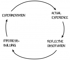 Continual cycle of experimentation, actual experience, reflective observation, and hypothesis building