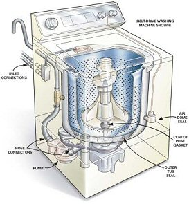 Illustration of the parts of a washing machine.