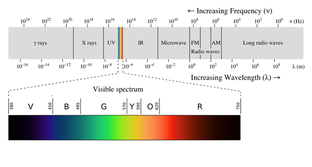 Visible spectrum diagram